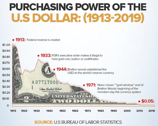 dollar purchasing power 