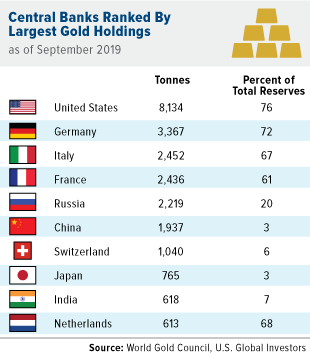 gold reserves by country