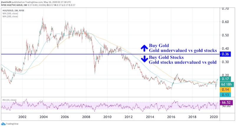 gold vs gold stocks