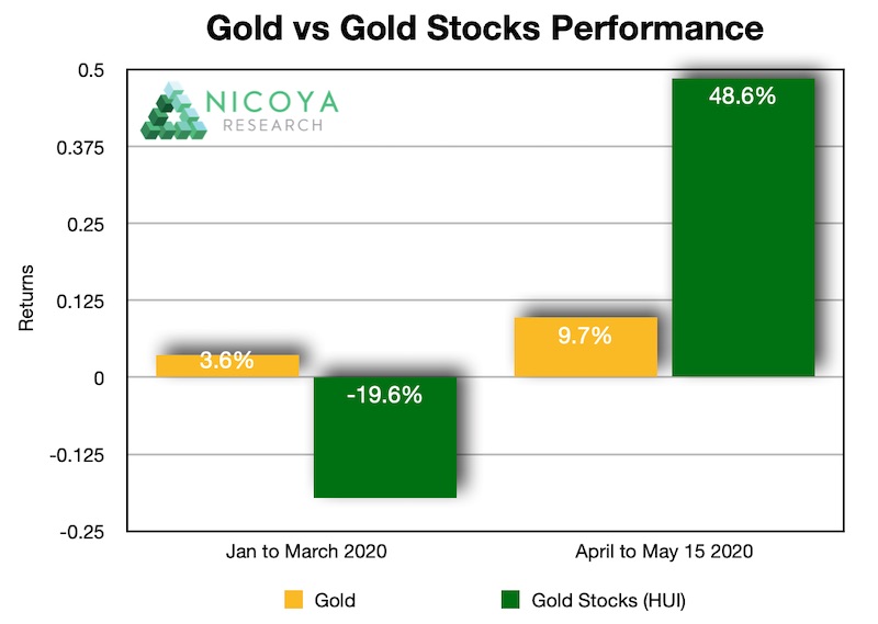gold vs gold stocks