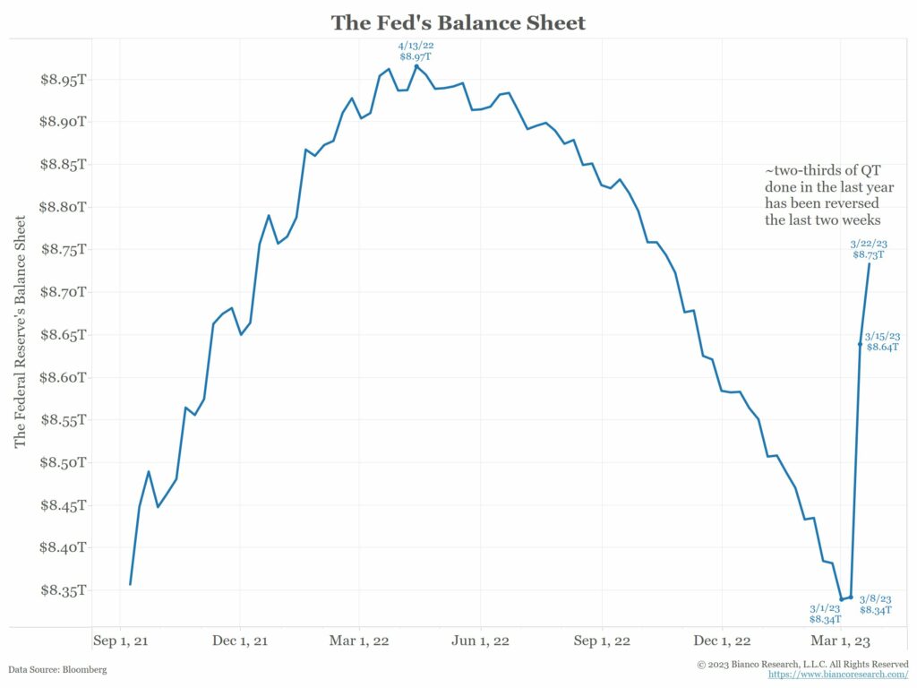fed balance sheet de-dollarization