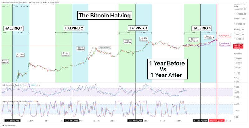 bitcoin price halvings