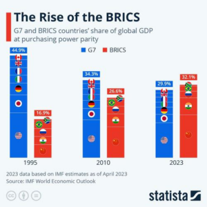 BRICS GDP