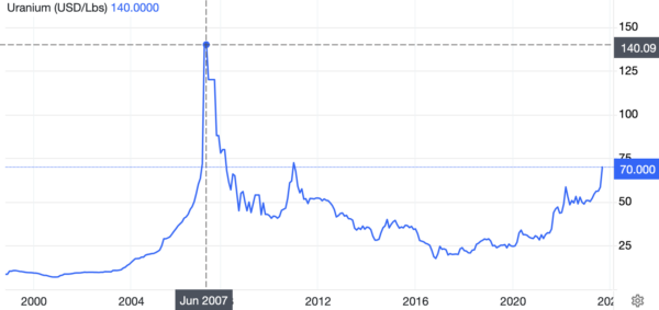uranium price chart 2023