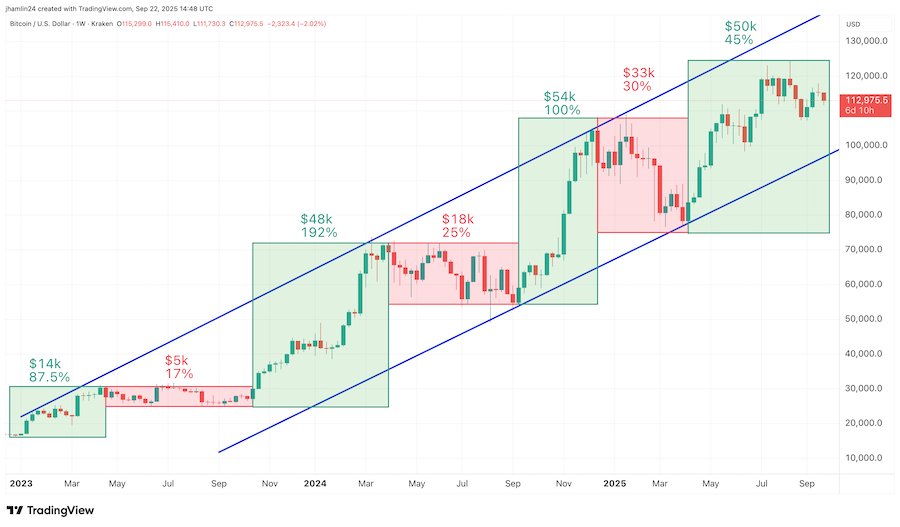Bitcoin cycles
