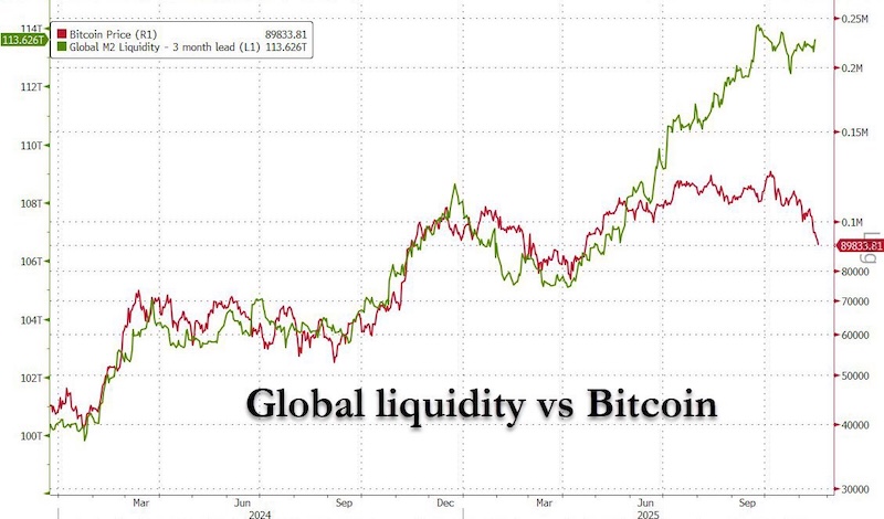bitcoin global liquidity